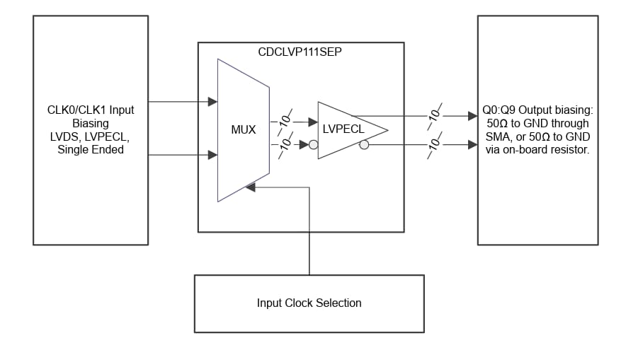 Blockdiagramm - Texas Instruments ADC34RF72EVM Evaluierungsmodul